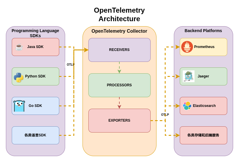 OpenTelemetry Arch